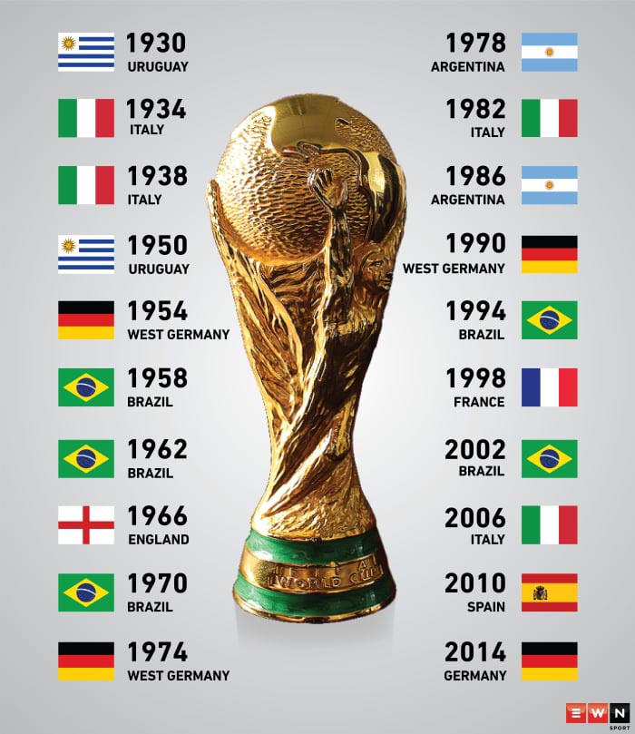 các đội vô địch world cup nhiều nhất trong lịch sử